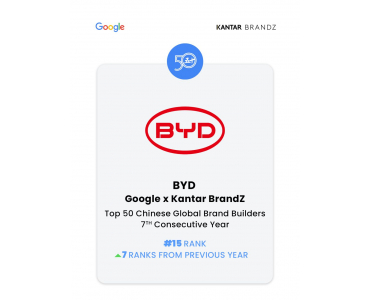 BYD is honored to be listed on the Google x Kantar BrandZ Top 50 Chinese Global Brand Builders for the 7th consecutive year